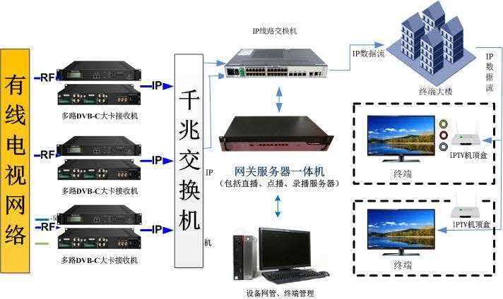 医院数字电视改造